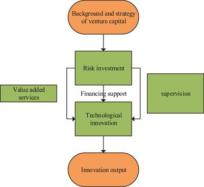 The Impact of Foreign Venture Capital Intervention on Venture Capital Innovation of Startup Entrepreneurs Using Propensity Score Matching Model